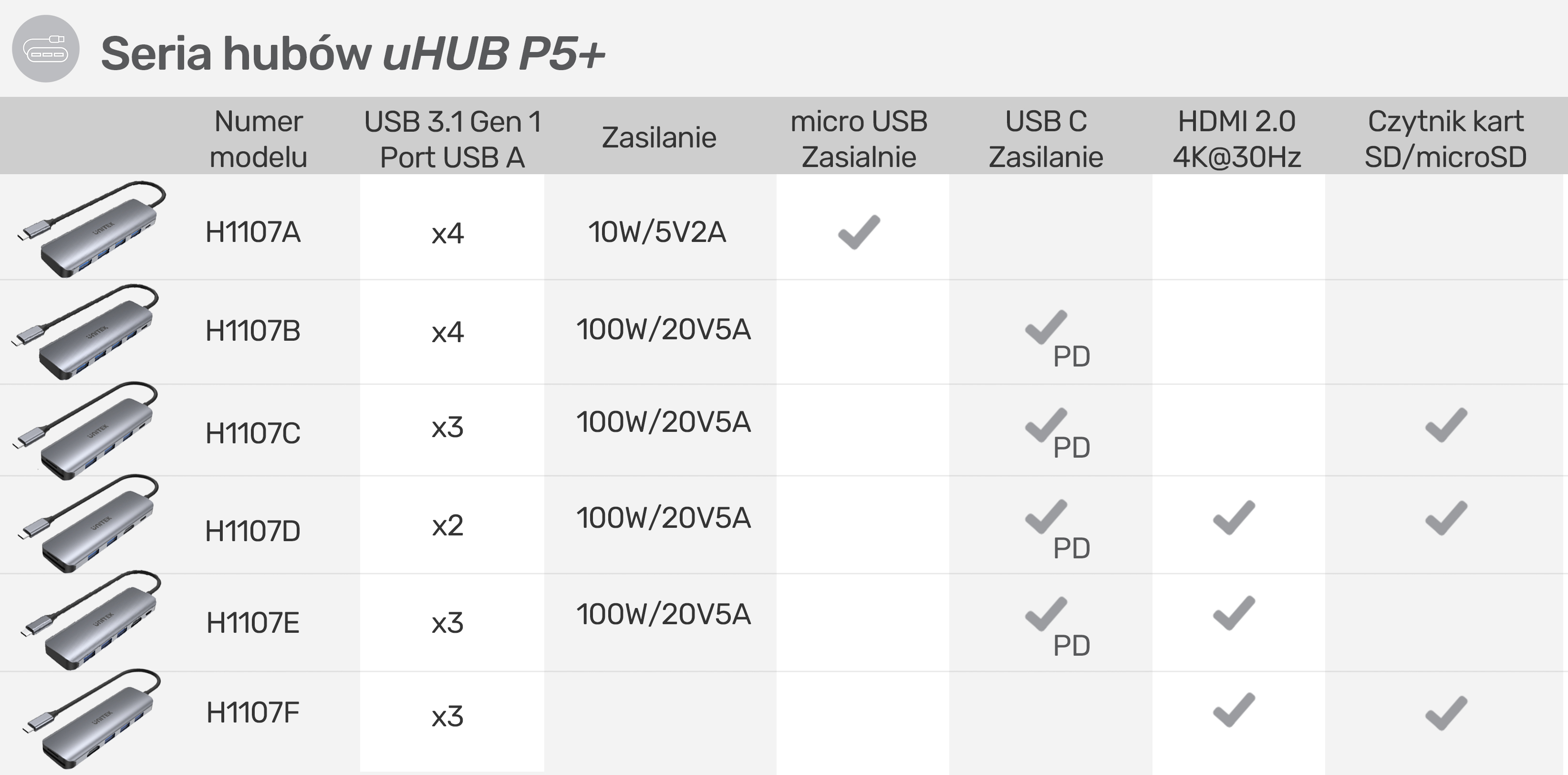 Specyfikacja hubów uHUB P5+