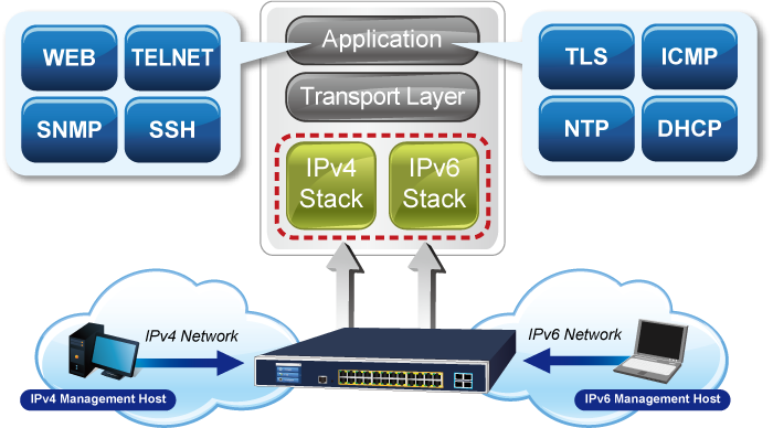 Rozwiązanie dla sieci IPv6