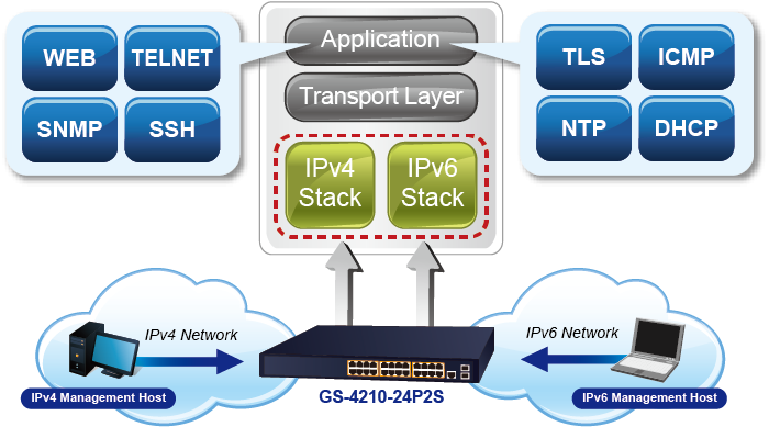 Zarządzanie podwójnym stosem IPv6/IPv4