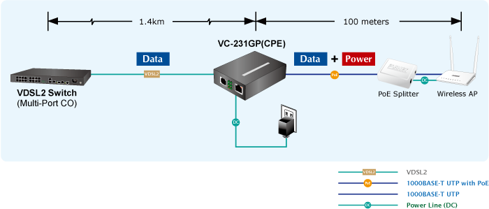 Rozwiązanie PoE Plus Gigabit Ethernet over Phone Wire