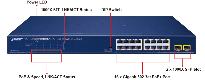 Scentralizowane zarządzanie zasilaniem dla sieci Gigabit Ethernet PoE