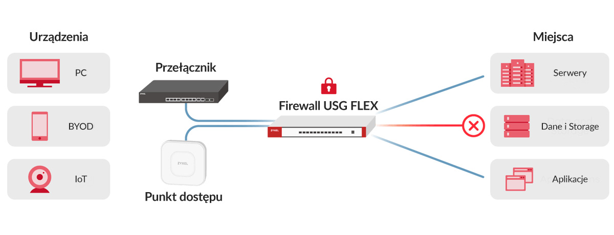 Zyxel USG Flex Firewall urządzenia i miejsca