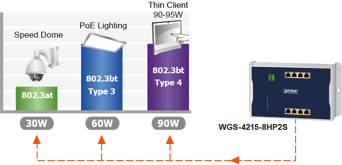 802.3bt PoE++ - 90~95-watt Power over 4-pair UTP Solution