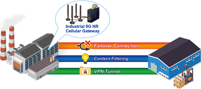 Idealny router bezpieczeństwa VPN o wysokiej dostępności dla środowiska przemysłowego