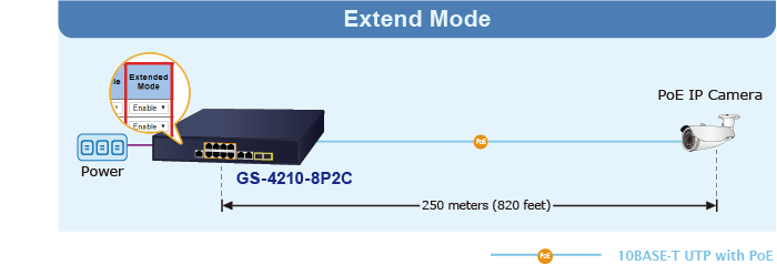 802.3at PoE+ Power i Ethernet Data Transmission Distance Extension