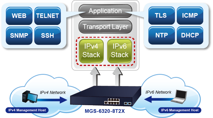 Rozwiązanie dla sieci IPv6