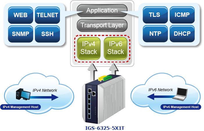 IGS-6325 Podwójny stos IPv6/IPv4