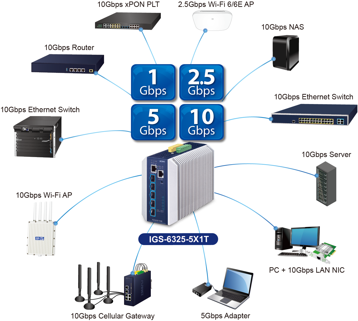 IGS-6325 Interfejsy 10GBASE-T i 10GBASE-X SFP Dual Media dla zróżnicowanych zastosowań przepustowości