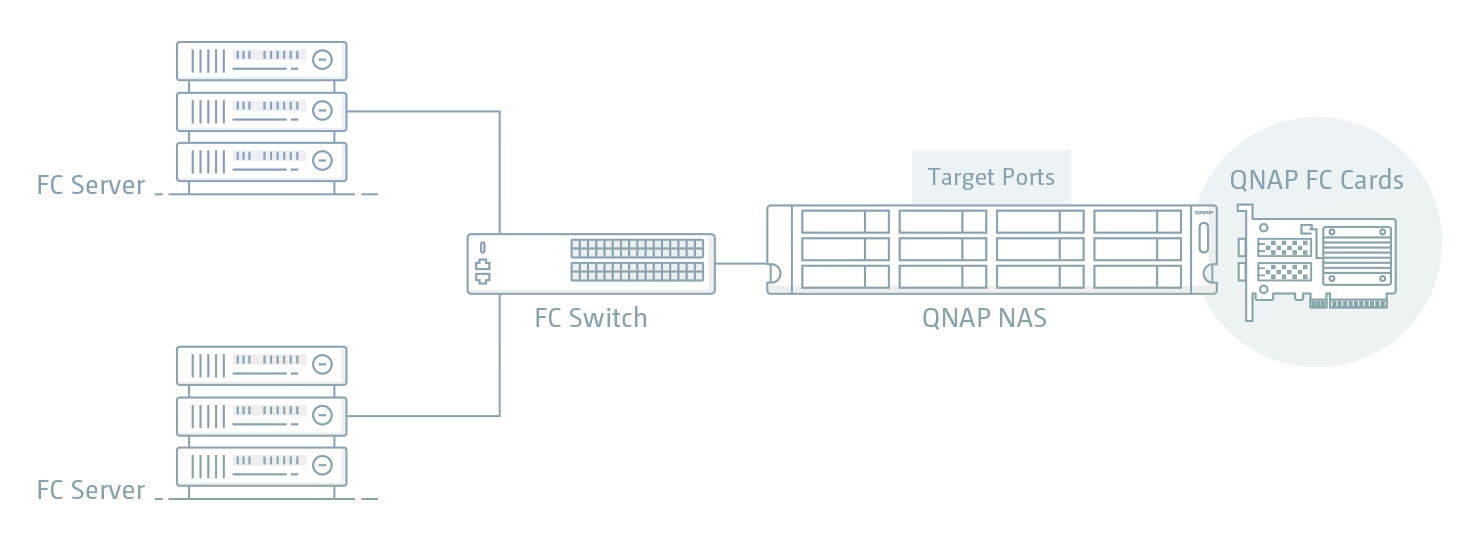 QXP-16G2FC QNAP NAS jako rozwiązanie Fibre Channel SAN